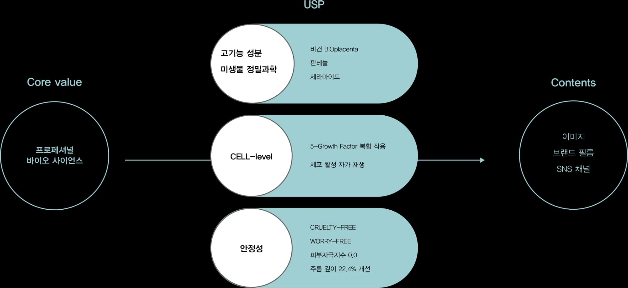 Core value 프로페셔널 바이오 사이언스 → USP: 고기능 성분·미생물 정밀과학(비건 BIOplacenta, 판테놀, 세라마이드), CELL-level(5-Growth Factor 복합 작용, 세포 활성 자가 재생), 안정성(CRUELTY-FREE, WORRY-FREE, 피부자극지수 0.0, 주름 깊이 22.4% 개선) → Contents: 이미지, 브랜드 필름, SNS 채널